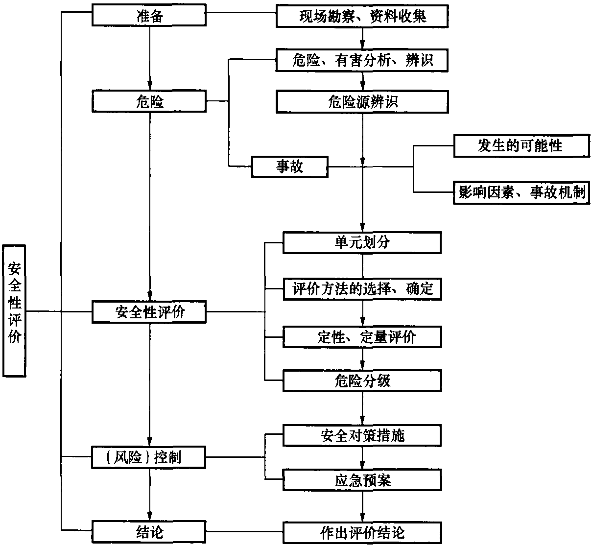第五節(jié) 安全性評價的實施方法